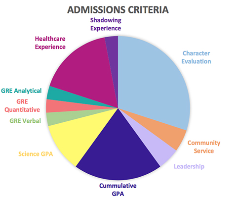 2020-21 PA  Admission Factors