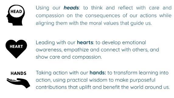 Using heads to think, reflect with care & compassion on consequences of our actions while aligning them with moral values that guide us; Leading with hearts to develop emotional awareness, empathize & connect with others, and show care and compassion; Taking action with hands to transform learning into action, using practical wisdom to make purposeful contributions that uplift, benefit the world.